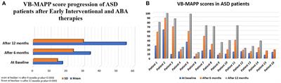 Pre- and Post-therapy Assessment of Clinical Outcomes and White Matter Integrity in Autism Spectrum Disorder: Pilot Study